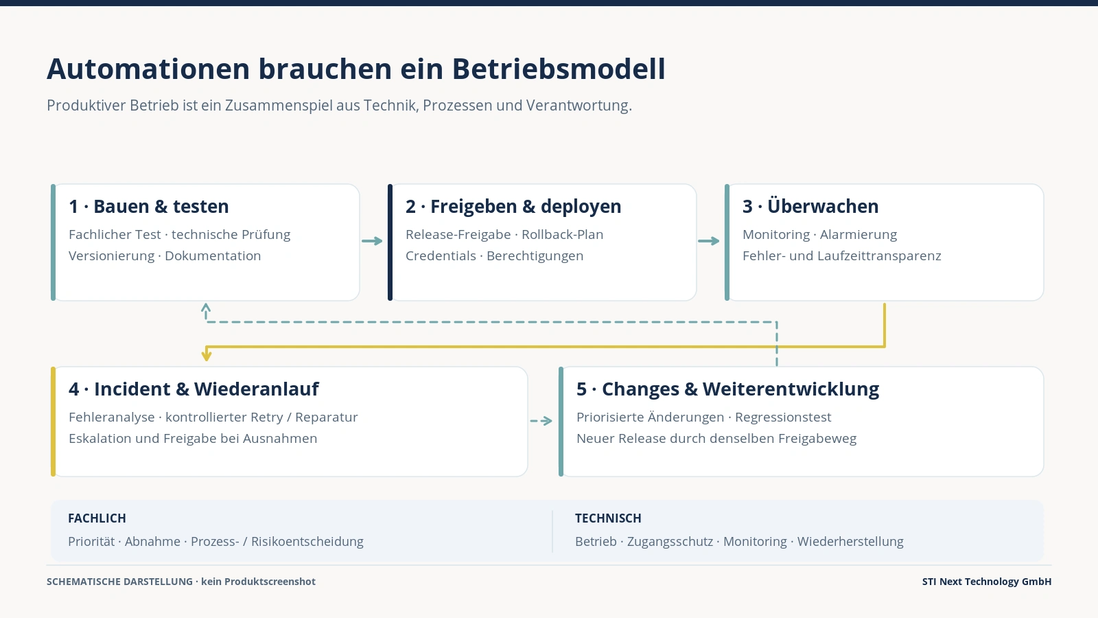 Schematisches Betriebsmodell für Enterprise Automation von Entwicklung und Test über Freigabe, Deployment, Monitoring und Incident-Bearbeitung bis zu Changes und neuer Freigabe mit fachlicher und technischer Zuständigkeit.