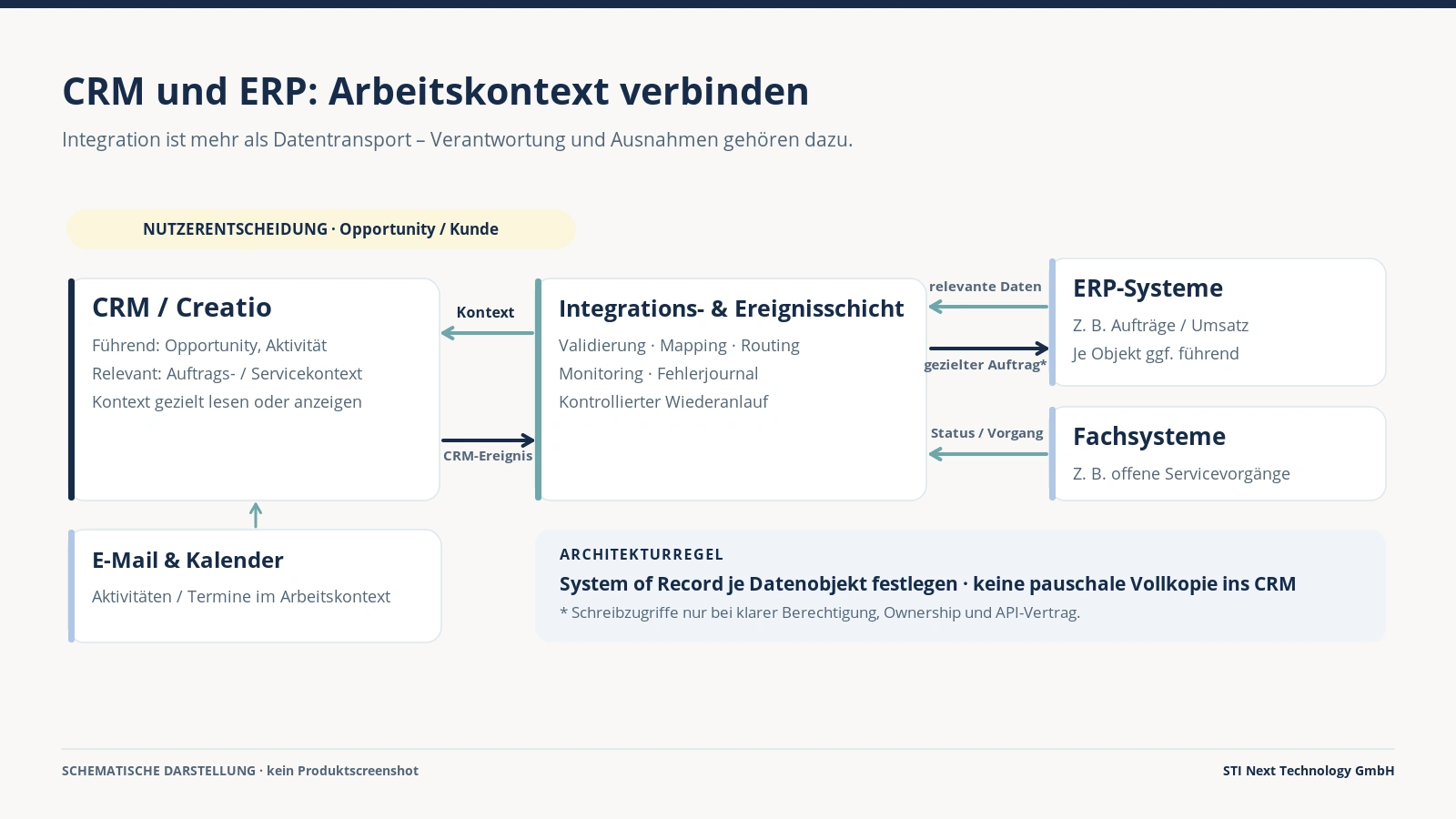 Schematische CRM-/ERP-Architektur: CRM beziehungsweise Creatio nutzt gezielten Arbeitskontext aus ERP- und Fachsystemen über eine Integrationsschicht mit Validierung, Monitoring und Wiederanlauf. Datenverantwortung bleibt je System definiert.