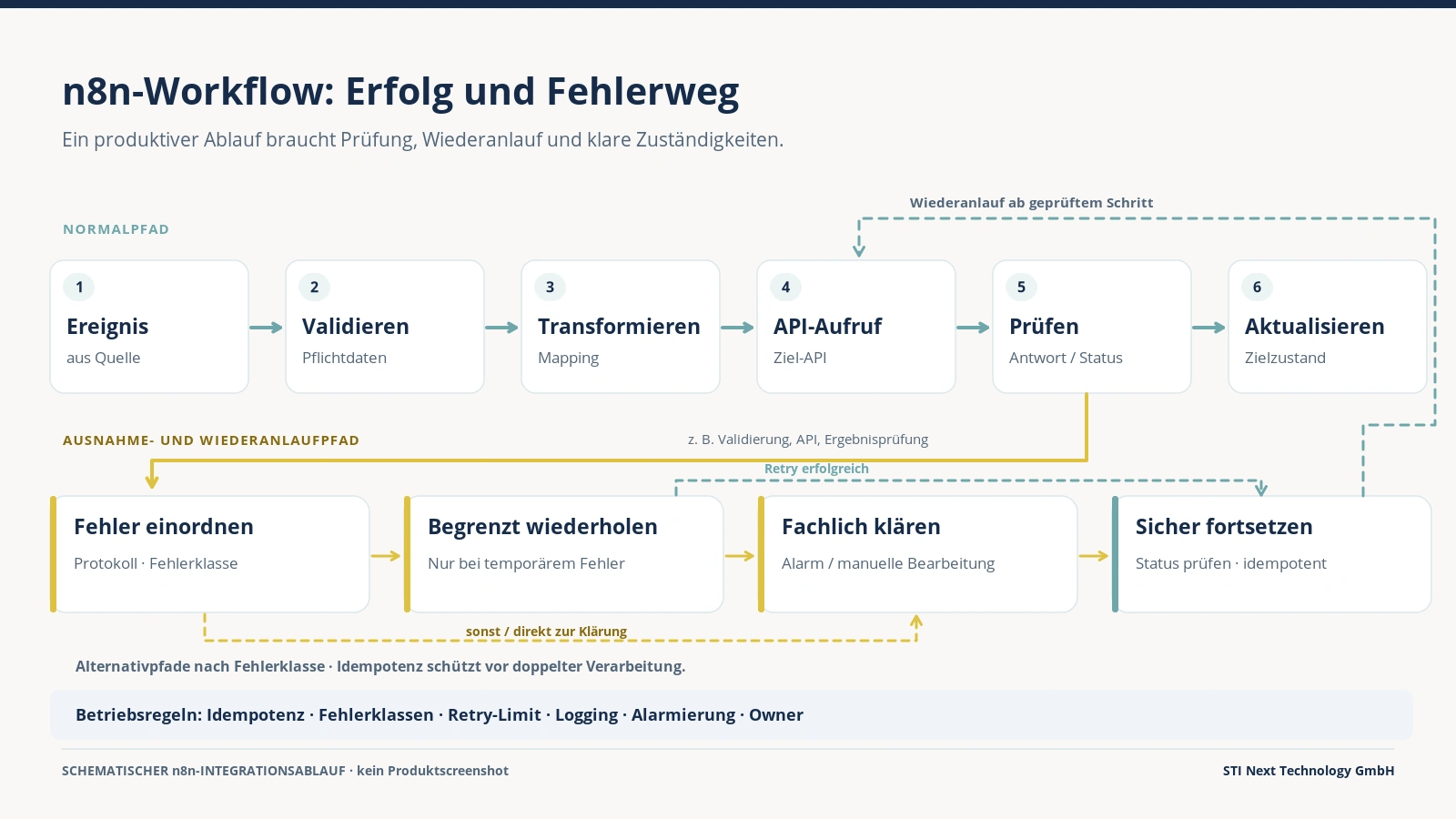 Schematischer n8n-Integrationsablauf mit Ereignis, Validierung, Transformation, API-Aufruf, Ergebnisprüfung und Zielaktualisierung; Fehler führen über Protokollierung, begrenzten Retry oder manuelle Klärung zum kontrollierten Wiederanlauf.
